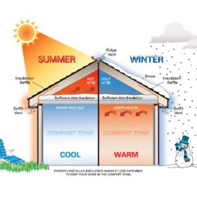 Cách nhiệt là gì? Tầm quan trọng của cách nhiệt trong xây dựng